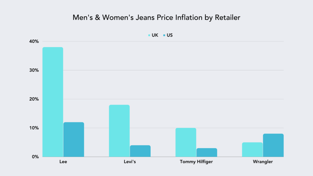 Men's & Women's Jeans Price Inflation by Retailer