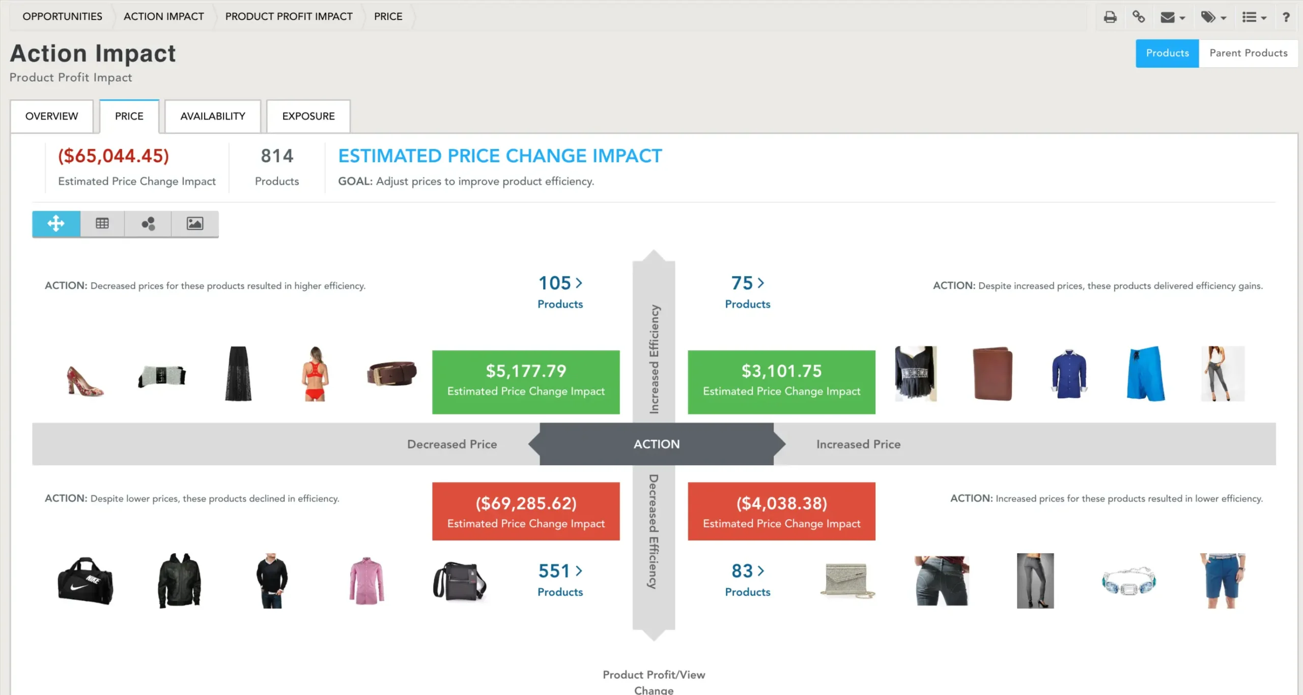 Action Impact Pricing chart