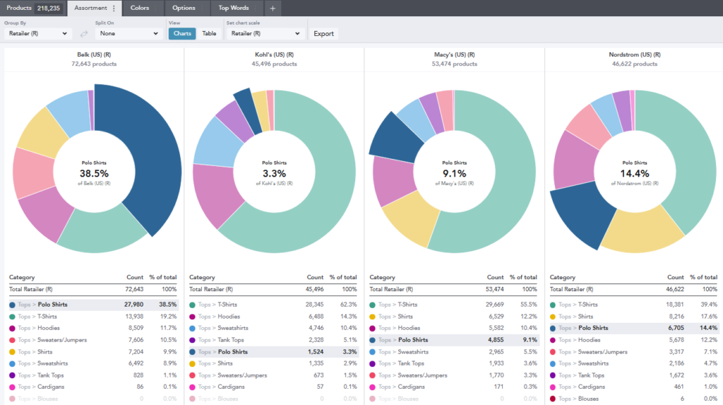 competitive assortment