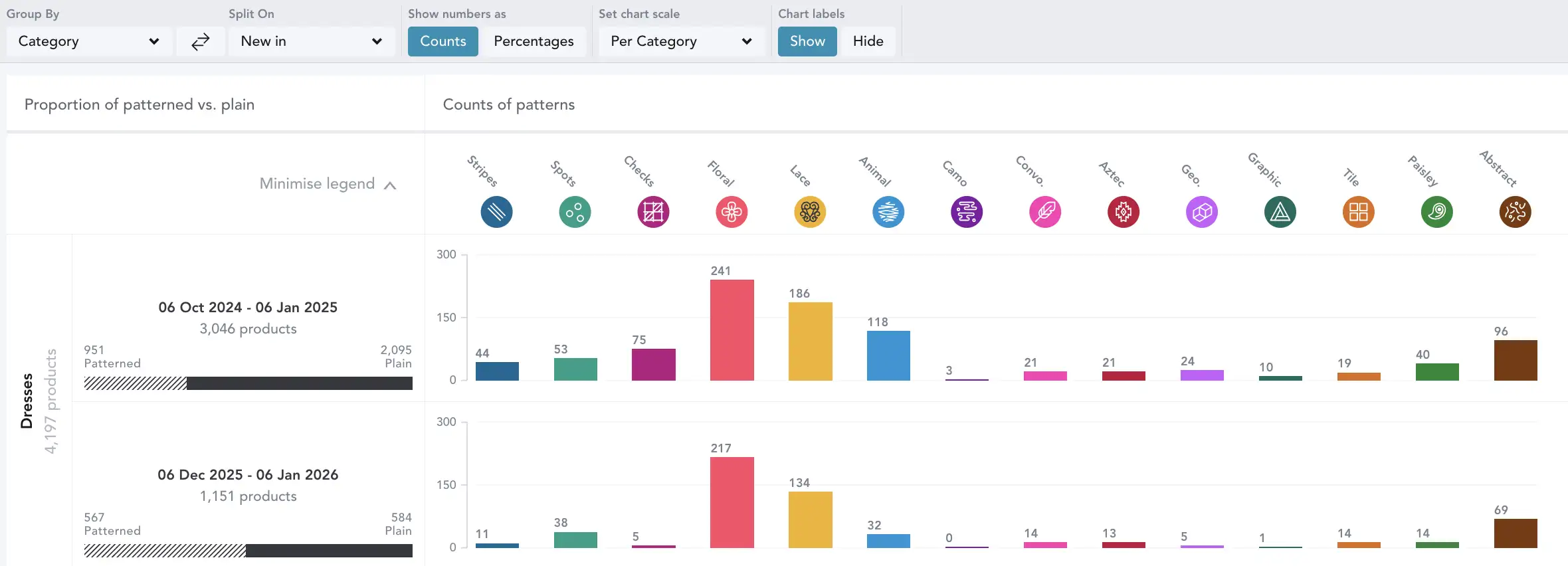 Login Trend Visualization Trend Analysis - EDITED